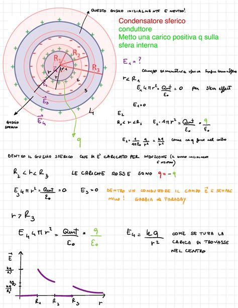 Campo Elettrico Condensatore Sferico Conduttore Metto Una Carico
