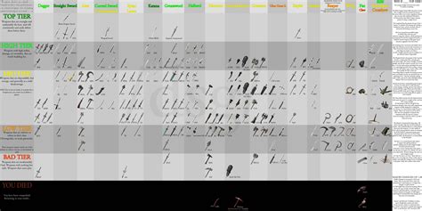 PvP weapon tier list. : DarkSouls2