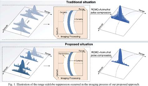 Figure From Range Sidelobe Suppression Approach For Sar Images Using