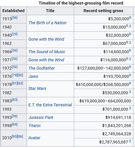 What are the highest grossing movies of all time - lockqcards