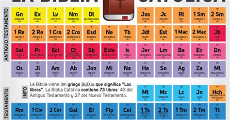 Tabla Periódica De La Biblia