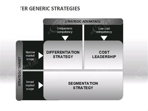 Porters Generic Strategies 波特的一般竞争战略四大要素结构关系图ppt素材免费下载 红动中国