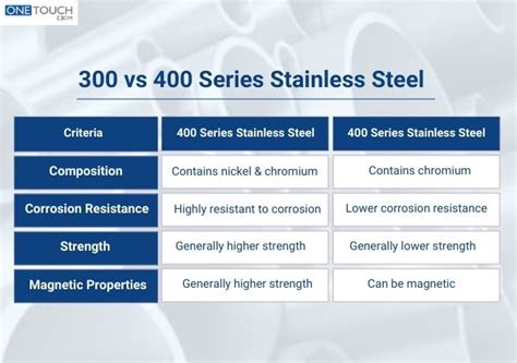 300 Vs 400 Series Stainless Steel Best Comparison