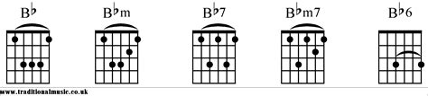 Bb Guitar Chord Diagram - Chord Walls