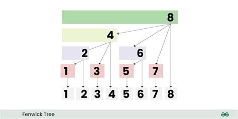 Fenwick Tree Binary Indexed Tree For Competitive Programming