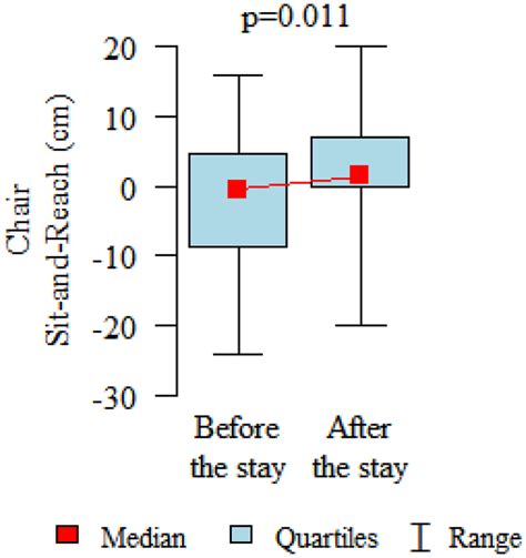 Chair Sit And Reach Test For Lower Body Flexibility Evaluation