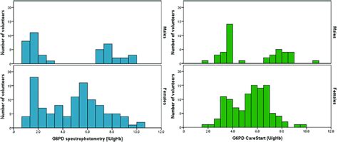 Distribution Of G6PD Activity By Gender And Diagnostic Device The Left