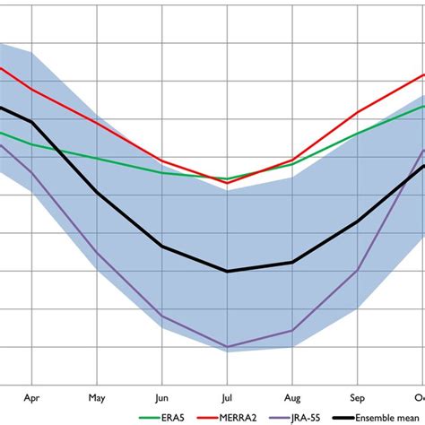 Seasonal Cycle Of Jet Core Zonal Wind At Hpa From Reanalysis