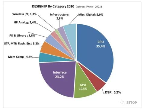 2020年半导体ip市场排名分析 半导体eda Eetop 创芯网