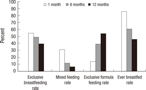 Exclusive Breastfeeding Mixed Feeding Exclusive Formula Milk Feeding