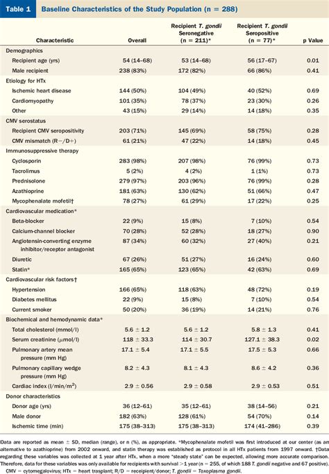 Table 1 From Pre Transplant Toxoplasma Gondii Seropositivity Among Heart Transplant Recipients