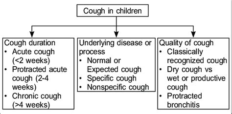 Different types of cough in children. | Download Scientific Diagram