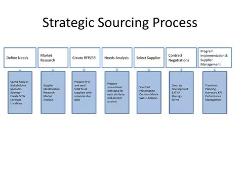 7 Step Strategic Sourcing Process Ppt