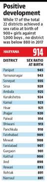 At Haryanas Sex Ratio At Birth Touches All Time High Latest News India