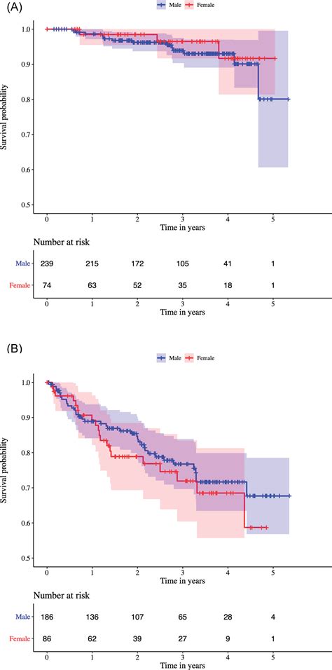 Sex Related Differences In Outcome After Endovascular Revascularization