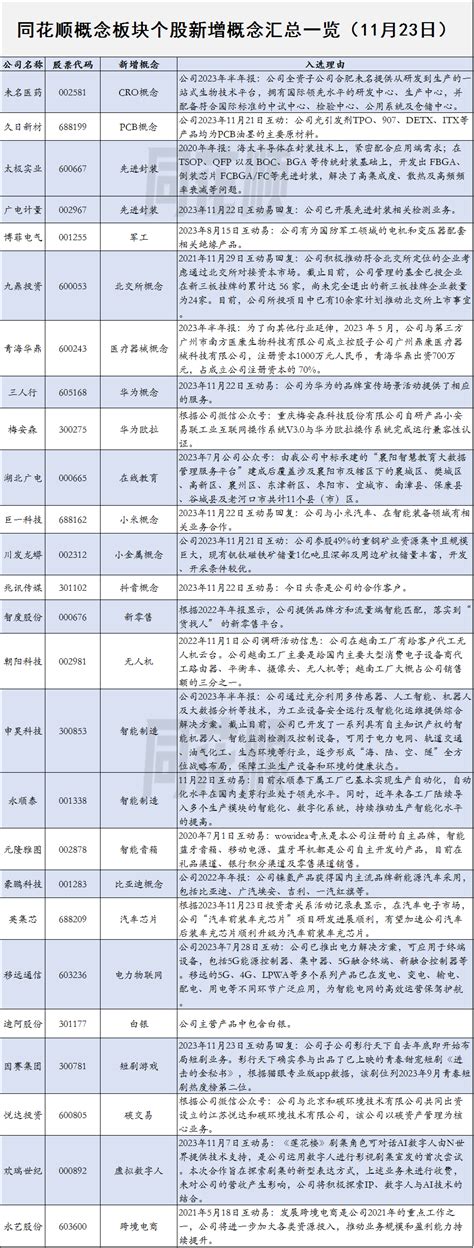 概念速报同花顺概念板块个股新增概念汇总一览（11月24日）同花顺圈子