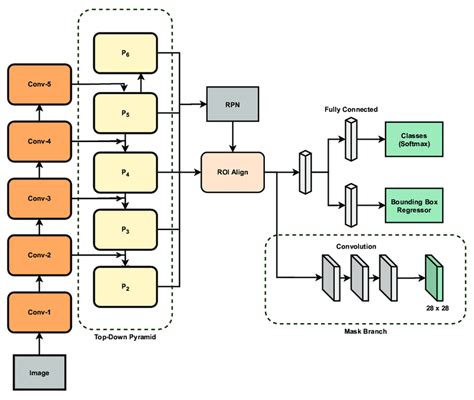 ResNet And Feature Pyramid Network FPN Based Disease Detection Model