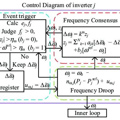 Block Diagram Of The Consensus Algorithm With Event Triggered Mechanism