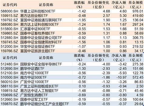 科创50etf基金份额突破千亿！创业板etf昨日净流入额超5亿元规模数据概念股