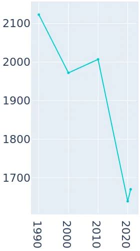 Haskell, Oklahoma Population History | 1990 - 2019