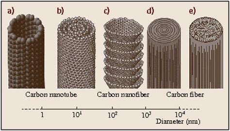 Vapor-Grown Carbon Fiber Synthesis, Properties, and Applications ...