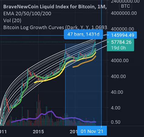 Possible Target Bull Cycle Peak Btc For Bnc Blx By Sahar Not Sarah