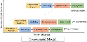 What Is Incremental Development Model Characteristics Use Types