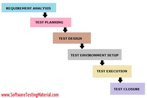 What Is Software Testing Life Cycle Stlc Phases Stlc Vs Sdlc