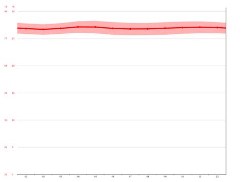 Palau climate: Average Temperature, weather by month, Palau water ...