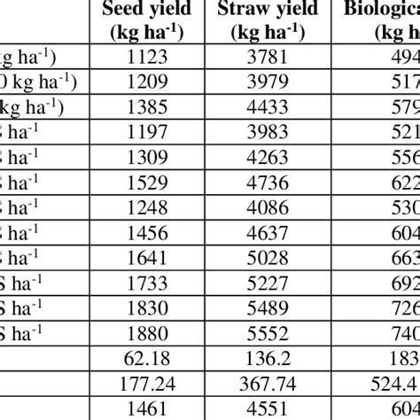 Mean Seed And Straw Yield Kg Ha Biological Yield Kg Ha And