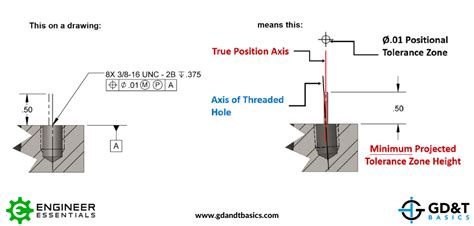 Projected Tolerance Zone Gdandt Basics