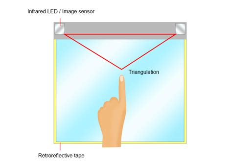 Touchscreen Technology - EEWeb