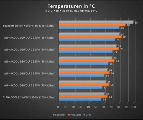 RTX 3080 besser kühlen ? | Seite 2 | ComputerBase Forum