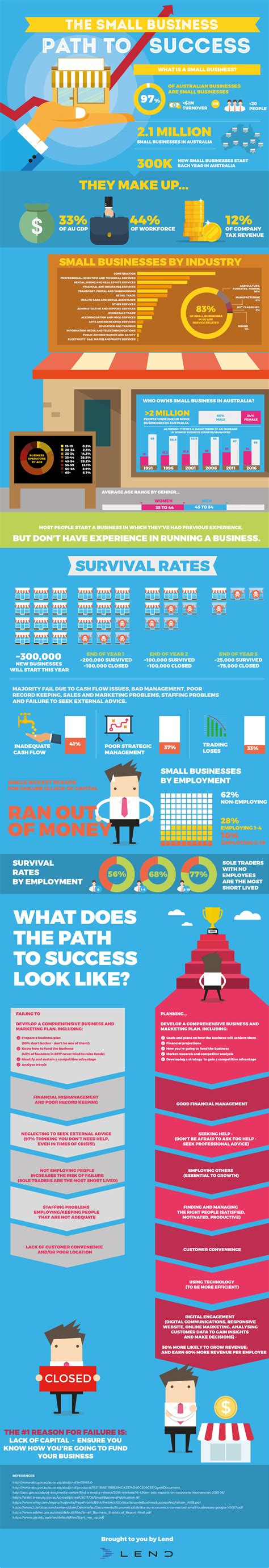Small Business Startup Stats - Infographic | Lend