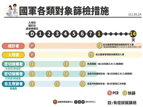 密集篩陰陽！教召軍訓役男快篩日程表曝 國軍第3劑接種率達9成1 上報 焦點