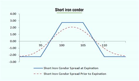 Iron Condor Strategy Options Trading With The Iron Condor