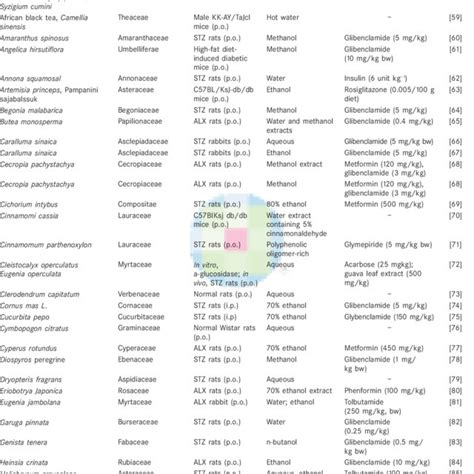 PDF Antioxidant Plants And Diabetes Mellitus