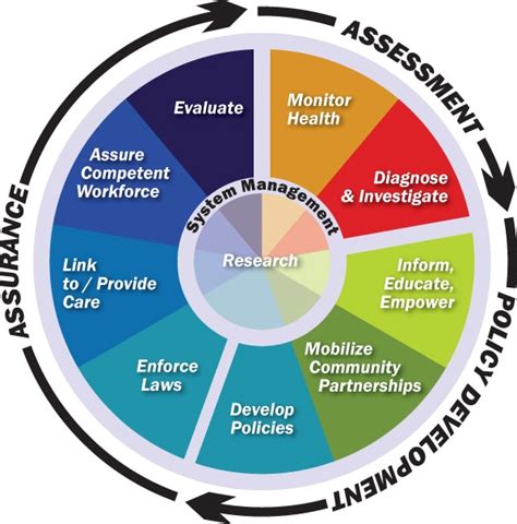 Original Essential Public Health Services Framework Public Health