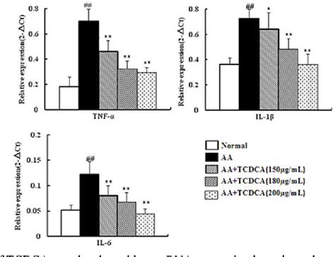 Pdf Taurochenodeoxycholic Acid Suppresses Nf κb Activation And Related Cytokines Expression In