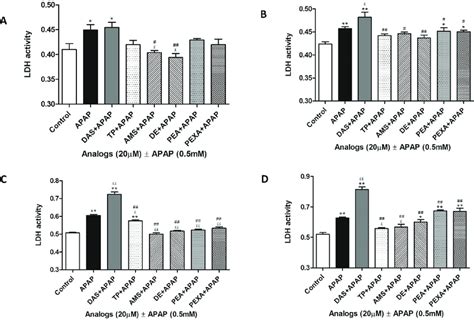 Rescue From APAP Induced Toxicity In HepaRG Hepatocytes A B C And D