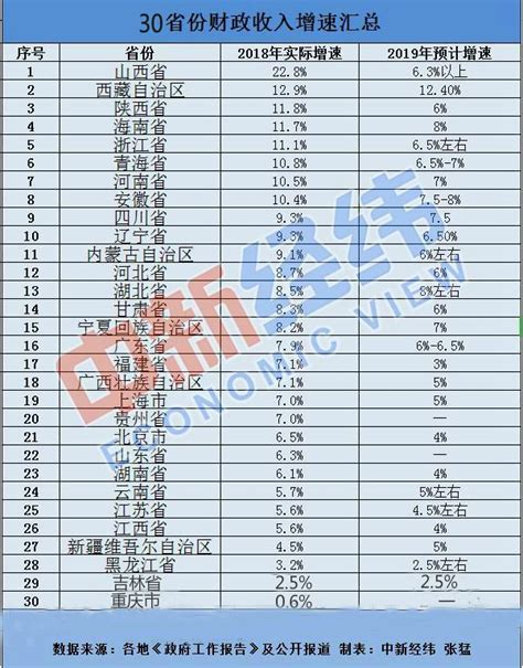 2018年各地财政收入增速出炉：22省份跑赢全国 中国经济网——国家经济门户