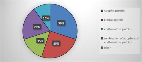 Endoscopy results in a subset of patients undergoing upper GI endoscopy ...