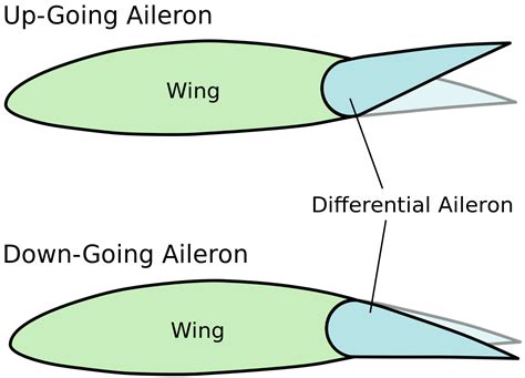 Ailerons And Elevators – What Are They And How Do They Work?