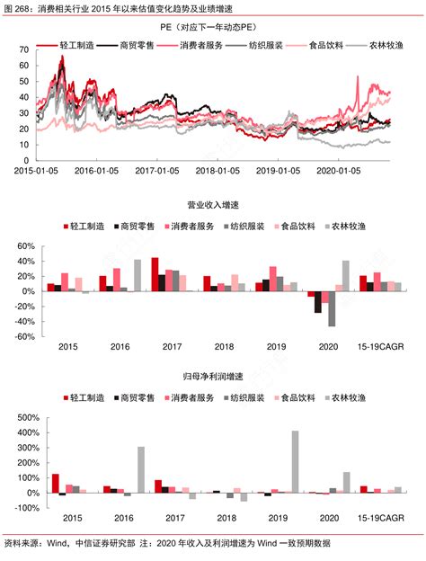 各位网友请教下消费相关行业2015年以来估值变化趋势及业绩增速具体情况如何行行查行业研究数据库