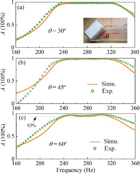 Simulated Solid Lines And Experimentally Measured Symbols