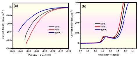 Fig S A Her Polarization Curves And B Oer Polarization Curves Of