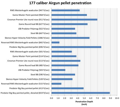 Pellet Penetration Test Telegraph