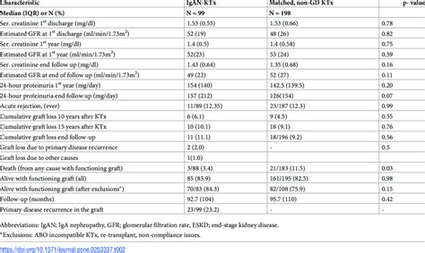 Comparison Of Outcomes Between KTx Recipients With IgAN As Primary