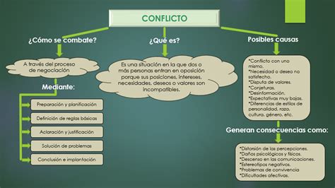 Mapa Conceptual Del Conflicto XIli