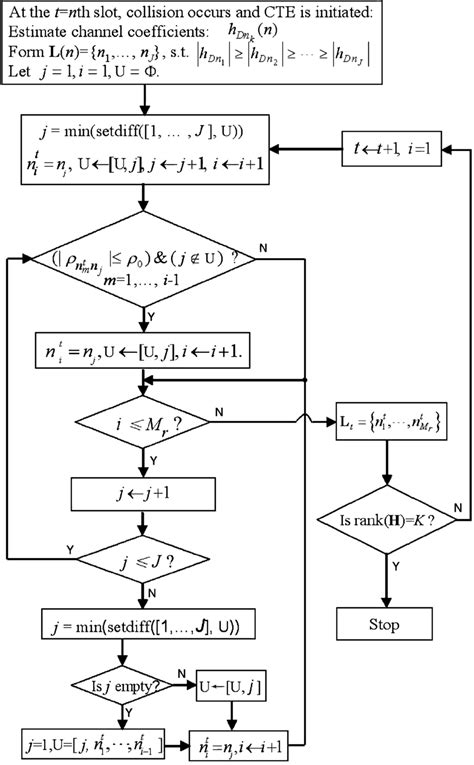 Flowchart Of The Algorithm For The Generation Of Relay Nodes Under The Download Scientific